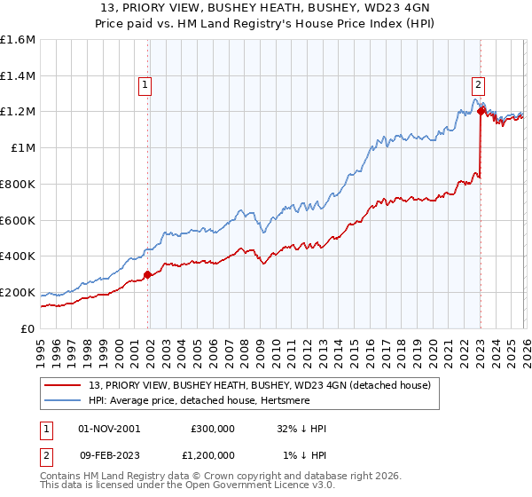 13, PRIORY VIEW, BUSHEY HEATH, BUSHEY, WD23 4GN: Price paid vs HM Land Registry's House Price Index