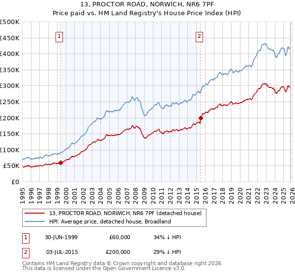 13, PROCTOR ROAD, NORWICH, NR6 7PF: Price paid vs HM Land Registry's House Price Index