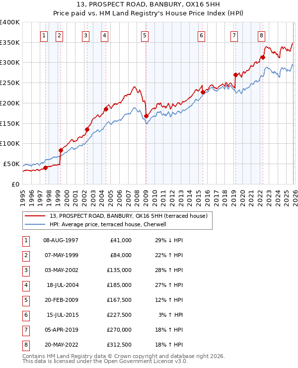 13, PROSPECT ROAD, BANBURY, OX16 5HH: Price paid vs HM Land Registry's House Price Index
