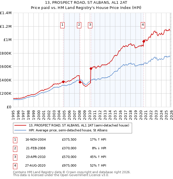 13, PROSPECT ROAD, ST ALBANS, AL1 2AT: Price paid vs HM Land Registry's House Price Index