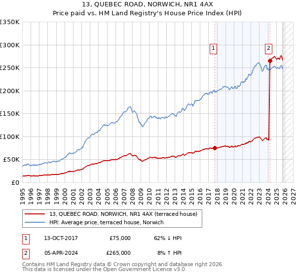 13, QUEBEC ROAD, NORWICH, NR1 4AX: Price paid vs HM Land Registry's House Price Index