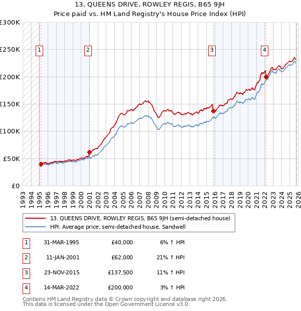 13, QUEENS DRIVE, ROWLEY REGIS, B65 9JH: Price paid vs HM Land Registry's House Price Index