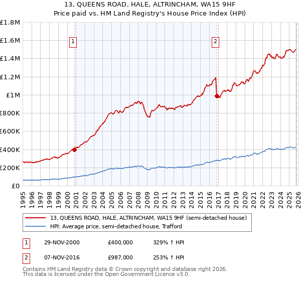 13, QUEENS ROAD, HALE, ALTRINCHAM, WA15 9HF: Price paid vs HM Land Registry's House Price Index