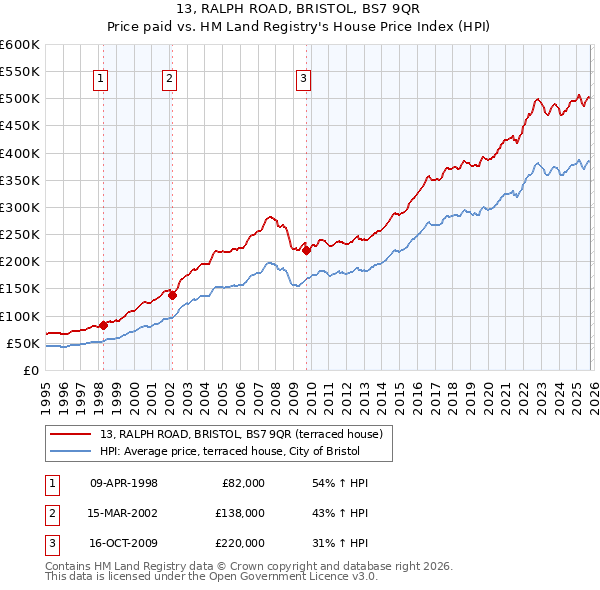 13, RALPH ROAD, BRISTOL, BS7 9QR: Price paid vs HM Land Registry's House Price Index