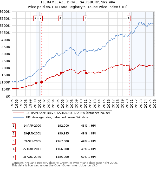 13, RAMLEAZE DRIVE, SALISBURY, SP2 9PA: Price paid vs HM Land Registry's House Price Index
