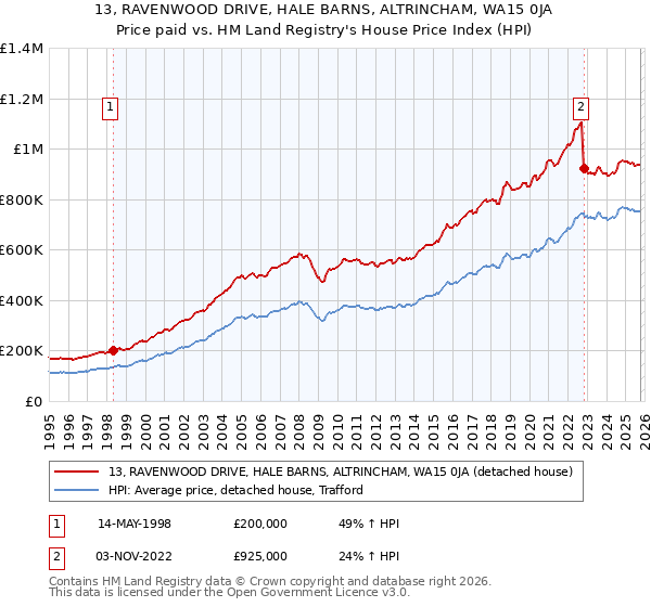13, RAVENWOOD DRIVE, HALE BARNS, ALTRINCHAM, WA15 0JA: Price paid vs HM Land Registry's House Price Index