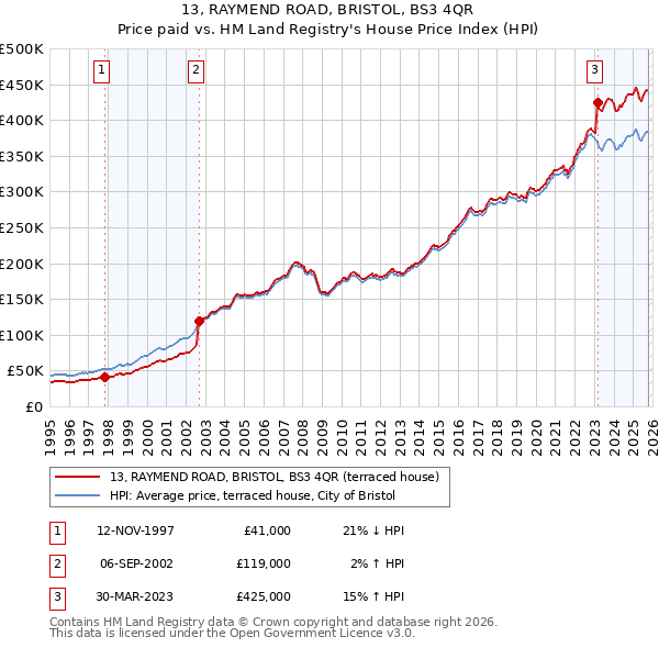13, RAYMEND ROAD, BRISTOL, BS3 4QR: Price paid vs HM Land Registry's House Price Index