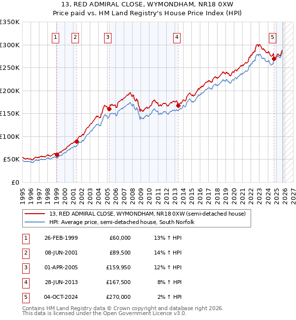 13, RED ADMIRAL CLOSE, WYMONDHAM, NR18 0XW: Price paid vs HM Land Registry's House Price Index