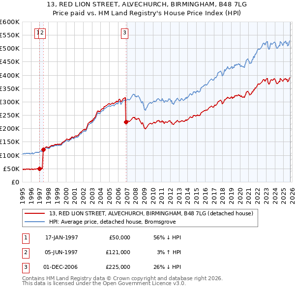 13, RED LION STREET, ALVECHURCH, BIRMINGHAM, B48 7LG: Price paid vs HM Land Registry's House Price Index