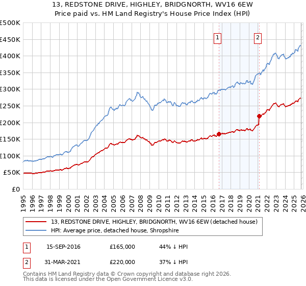 13, REDSTONE DRIVE, HIGHLEY, BRIDGNORTH, WV16 6EW: Price paid vs HM Land Registry's House Price Index