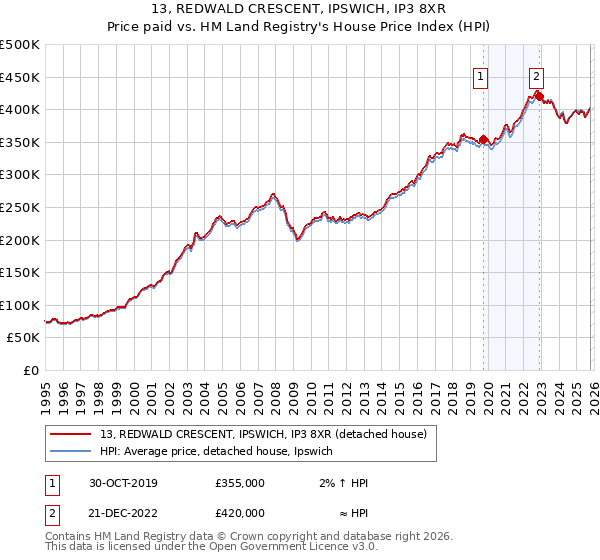 13, REDWALD CRESCENT, IPSWICH, IP3 8XR: Price paid vs HM Land Registry's House Price Index