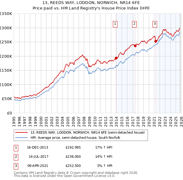 13, REEDS WAY, LODDON, NORWICH, NR14 6FE: Price paid vs HM Land Registry's House Price Index
