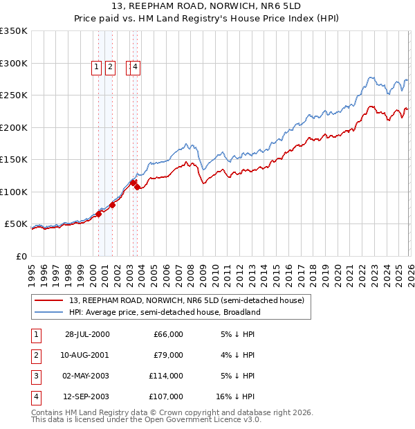13, REEPHAM ROAD, NORWICH, NR6 5LD: Price paid vs HM Land Registry's House Price Index