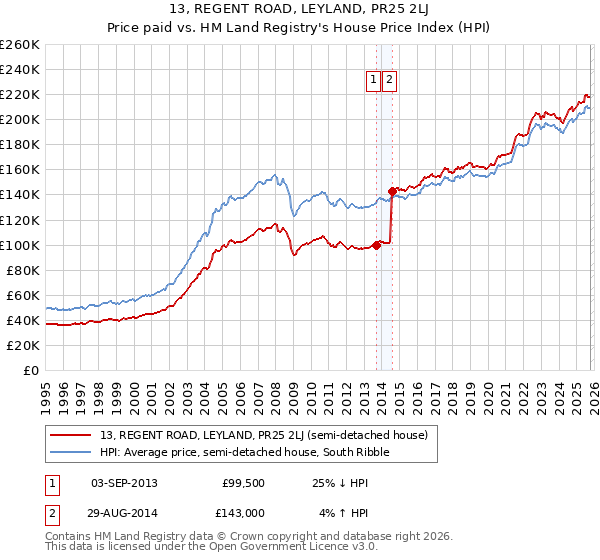 13, REGENT ROAD, LEYLAND, PR25 2LJ: Price paid vs HM Land Registry's House Price Index