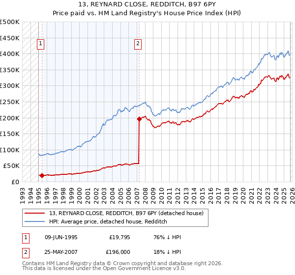 13, REYNARD CLOSE, REDDITCH, B97 6PY: Price paid vs HM Land Registry's House Price Index