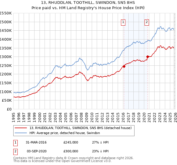 13, RHUDDLAN, TOOTHILL, SWINDON, SN5 8HS: Price paid vs HM Land Registry's House Price Index
