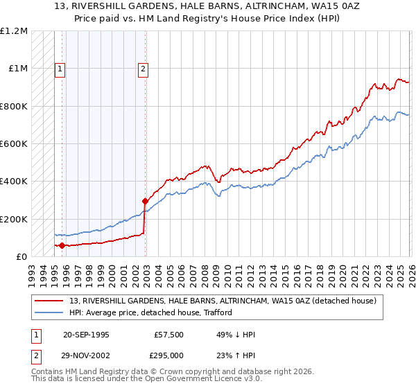 13, RIVERSHILL GARDENS, HALE BARNS, ALTRINCHAM, WA15 0AZ: Price paid vs HM Land Registry's House Price Index