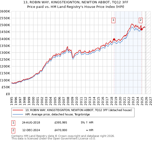 13, ROBIN WAY, KINGSTEIGNTON, NEWTON ABBOT, TQ12 3FF: Price paid vs HM Land Registry's House Price Index