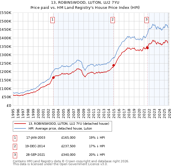 13, ROBINSWOOD, LUTON, LU2 7YU: Price paid vs HM Land Registry's House Price Index