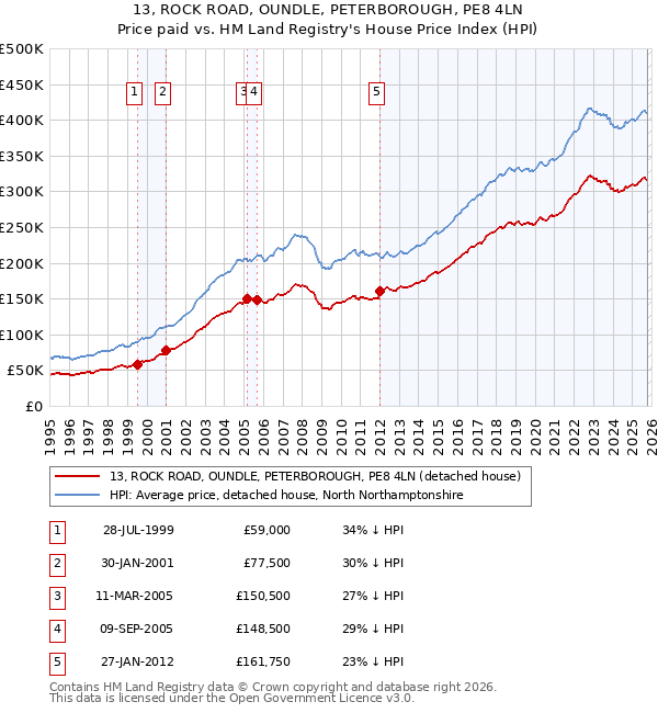 13, ROCK ROAD, OUNDLE, PETERBOROUGH, PE8 4LN: Price paid vs HM Land Registry's House Price Index