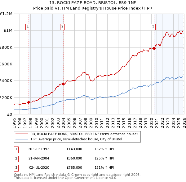 13, ROCKLEAZE ROAD, BRISTOL, BS9 1NF: Price paid vs HM Land Registry's House Price Index