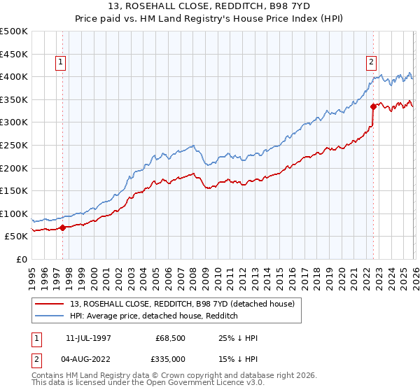 13, ROSEHALL CLOSE, REDDITCH, B98 7YD: Price paid vs HM Land Registry's House Price Index