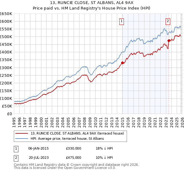 13, RUNCIE CLOSE, ST ALBANS, AL4 9AX: Price paid vs HM Land Registry's House Price Index
