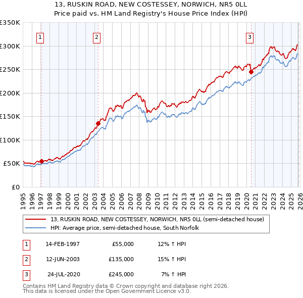 13, RUSKIN ROAD, NEW COSTESSEY, NORWICH, NR5 0LL: Price paid vs HM Land Registry's House Price Index