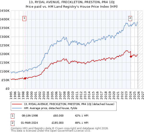 13, RYDAL AVENUE, FRECKLETON, PRESTON, PR4 1DJ: Price paid vs HM Land Registry's House Price Index