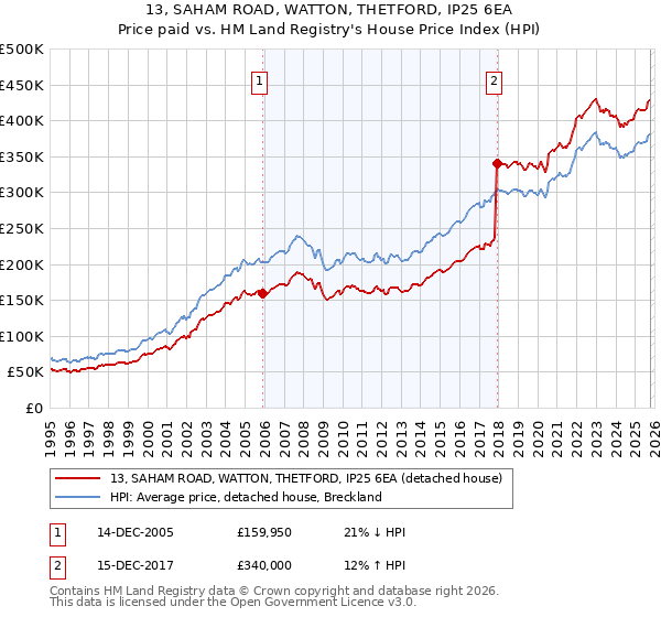 13, SAHAM ROAD, WATTON, THETFORD, IP25 6EA: Price paid vs HM Land Registry's House Price Index
