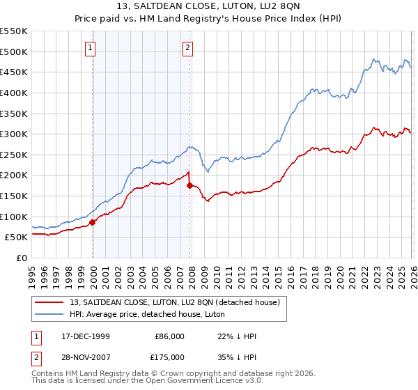 13, SALTDEAN CLOSE, LUTON, LU2 8QN: Price paid vs HM Land Registry's House Price Index