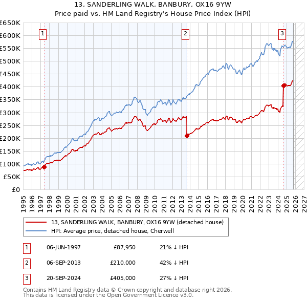 13, SANDERLING WALK, BANBURY, OX16 9YW: Price paid vs HM Land Registry's House Price Index