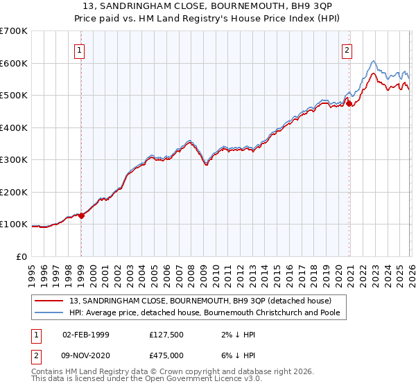 13, SANDRINGHAM CLOSE, BOURNEMOUTH, BH9 3QP: Price paid vs HM Land Registry's House Price Index