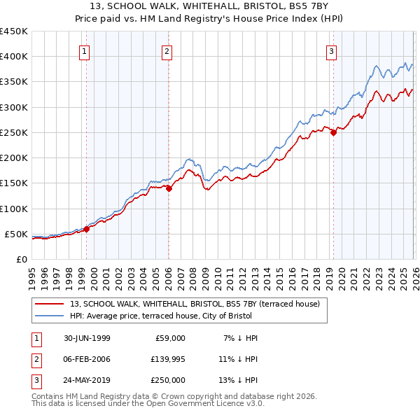 13, SCHOOL WALK, WHITEHALL, BRISTOL, BS5 7BY: Price paid vs HM Land Registry's House Price Index