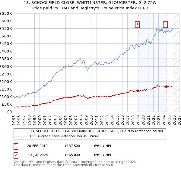 13, SCHOOLFIELD CLOSE, WHITMINSTER, GLOUCESTER, GL2 7PW: Price paid vs HM Land Registry's House Price Index