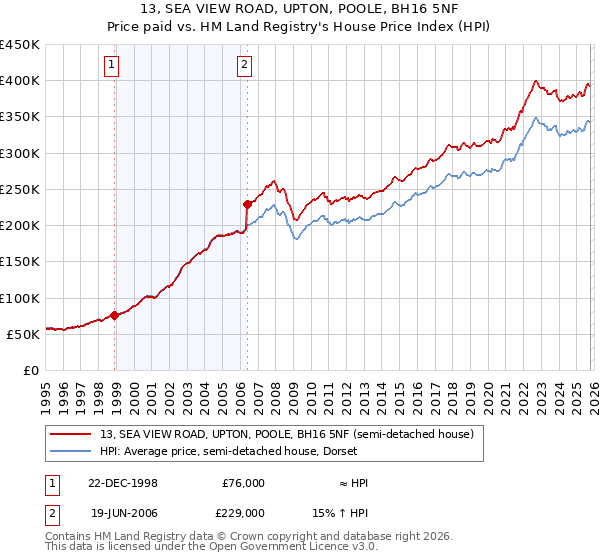 13, SEA VIEW ROAD, UPTON, POOLE, BH16 5NF: Price paid vs HM Land Registry's House Price Index