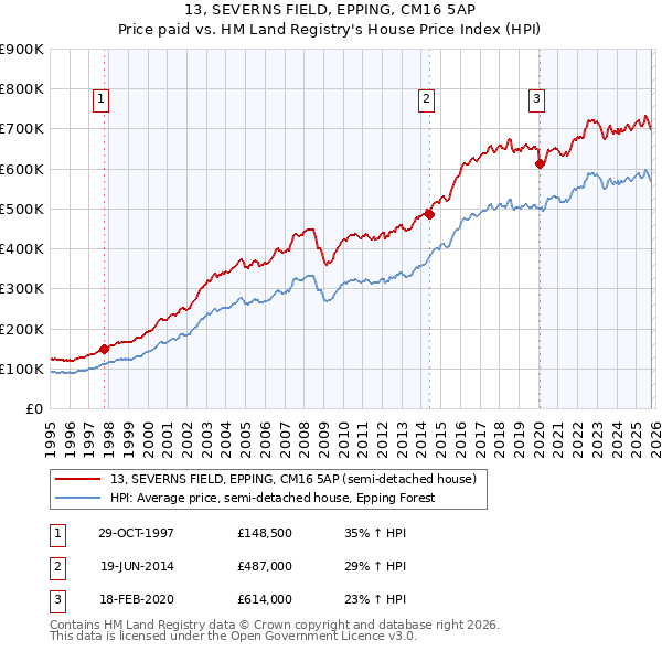 13, SEVERNS FIELD, EPPING, CM16 5AP: Price paid vs HM Land Registry's House Price Index