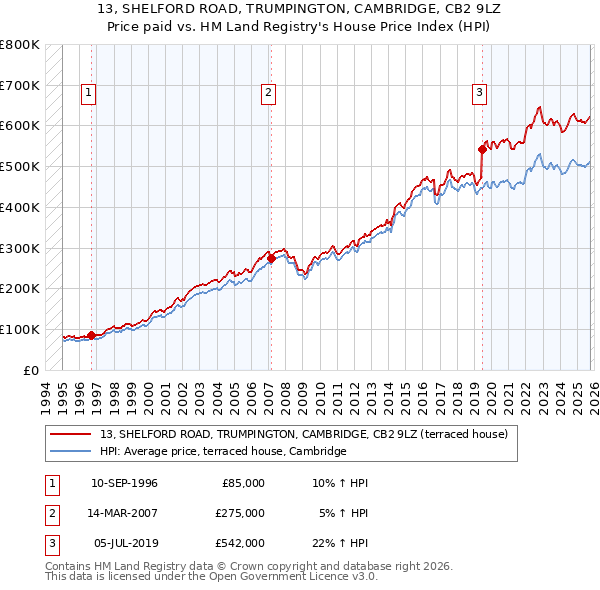 13, SHELFORD ROAD, TRUMPINGTON, CAMBRIDGE, CB2 9LZ: Price paid vs HM Land Registry's House Price Index