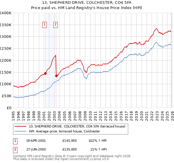 13, SHEPHERD DRIVE, COLCHESTER, CO4 5FA: Price paid vs HM Land Registry's House Price Index