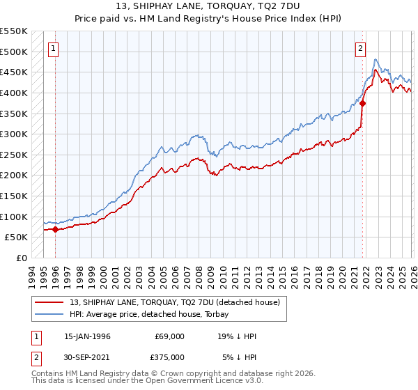 13, SHIPHAY LANE, TORQUAY, TQ2 7DU: Price paid vs HM Land Registry's House Price Index