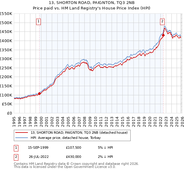 13, SHORTON ROAD, PAIGNTON, TQ3 2NB: Price paid vs HM Land Registry's House Price Index