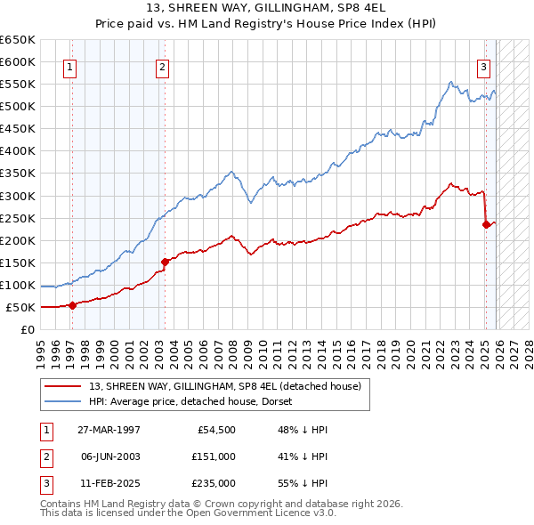 13, SHREEN WAY, GILLINGHAM, SP8 4EL: Price paid vs HM Land Registry's House Price Index
