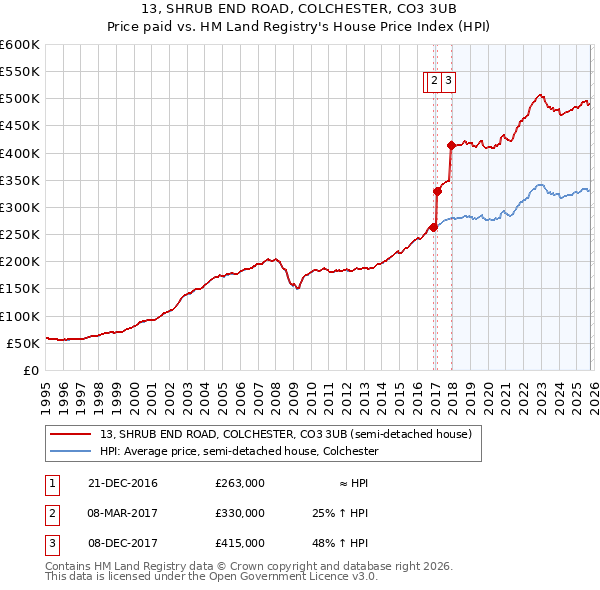 13, SHRUB END ROAD, COLCHESTER, CO3 3UB: Price paid vs HM Land Registry's House Price Index