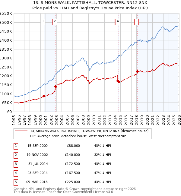 13, SIMONS WALK, PATTISHALL, TOWCESTER, NN12 8NX: Price paid vs HM Land Registry's House Price Index