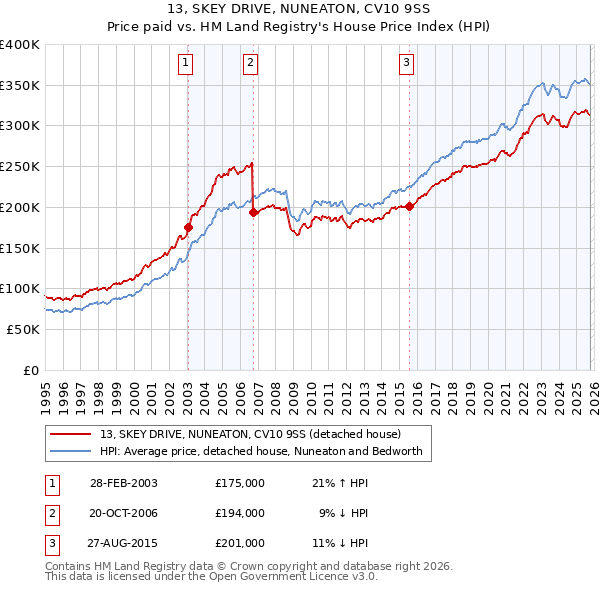 13, SKEY DRIVE, NUNEATON, CV10 9SS: Price paid vs HM Land Registry's House Price Index