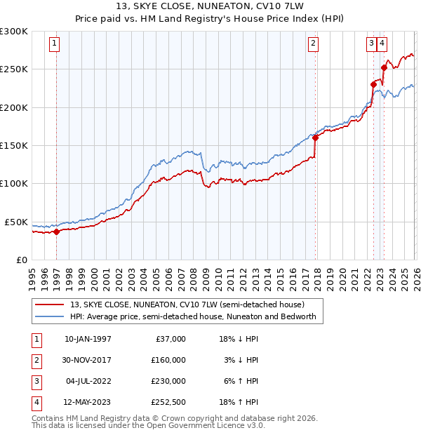 13, SKYE CLOSE, NUNEATON, CV10 7LW: Price paid vs HM Land Registry's House Price Index
