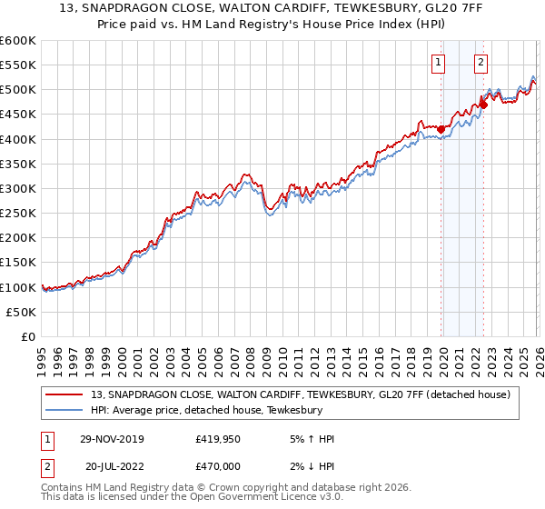 13, SNAPDRAGON CLOSE, WALTON CARDIFF, TEWKESBURY, GL20 7FF: Price paid vs HM Land Registry's House Price Index