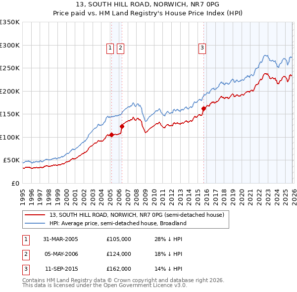 13, SOUTH HILL ROAD, NORWICH, NR7 0PG: Price paid vs HM Land Registry's House Price Index
