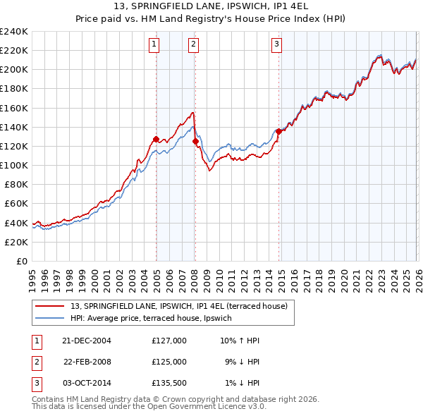 13, SPRINGFIELD LANE, IPSWICH, IP1 4EL: Price paid vs HM Land Registry's House Price Index