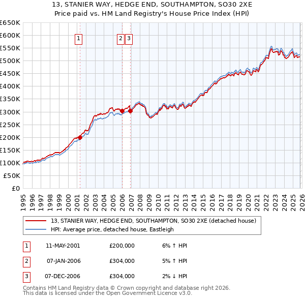 13, STANIER WAY, HEDGE END, SOUTHAMPTON, SO30 2XE: Price paid vs HM Land Registry's House Price Index